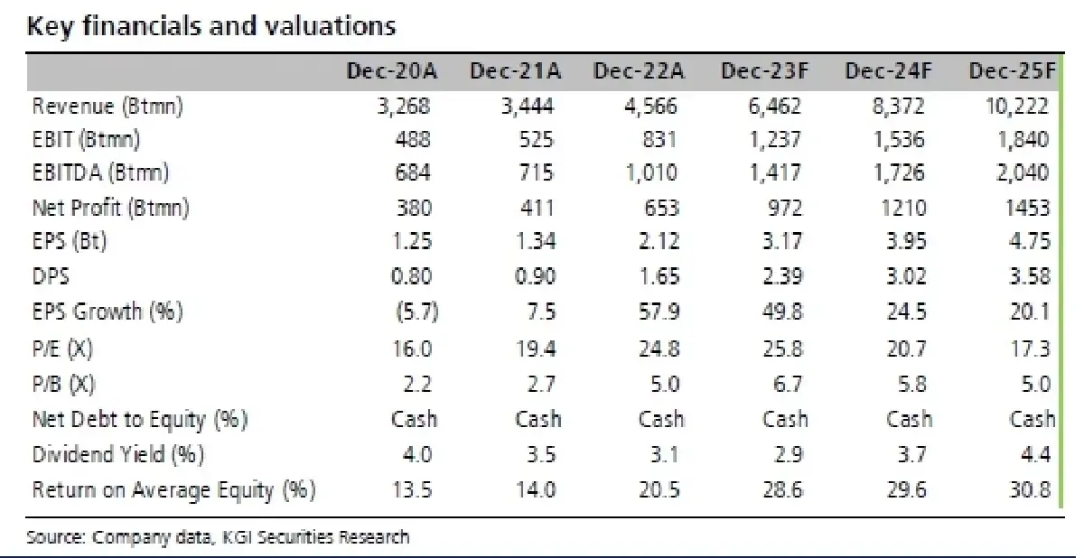 วิเคราะห์หุ้นรายตัว : บล.เคจีไอฯ SAPPE เล่นในตลาดใหญ่