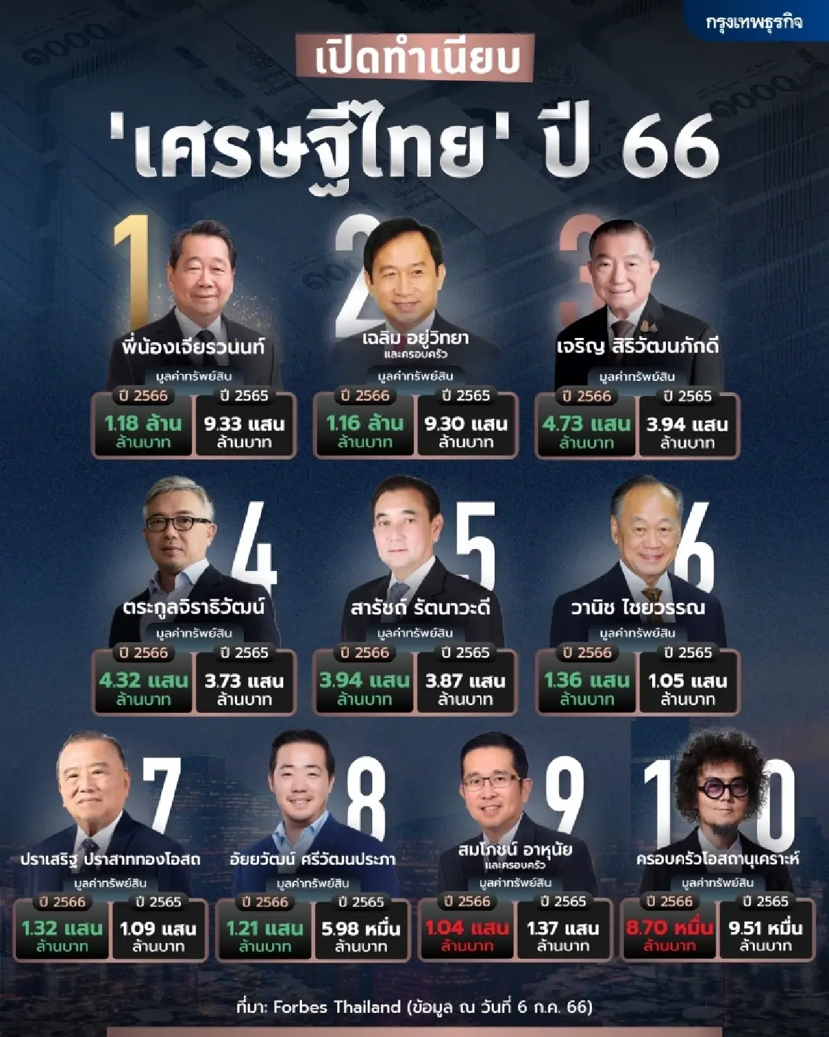 ฟอร์บส์ เปิด 50 อันดับมหาเศรษฐีไทยปี 2023 “เจียรวนนท์” รวยสุด 1.18 ล้านล้านบาท