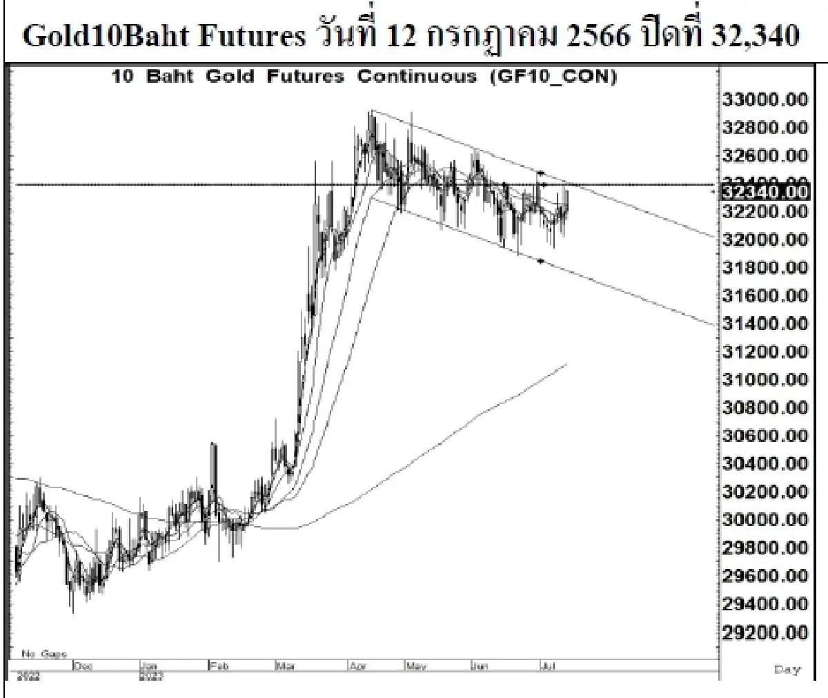 GOLD Futures : บล.เคจีไอฯ Spot Gold (Dollar/Troy Ounce) +26.8 1959.24