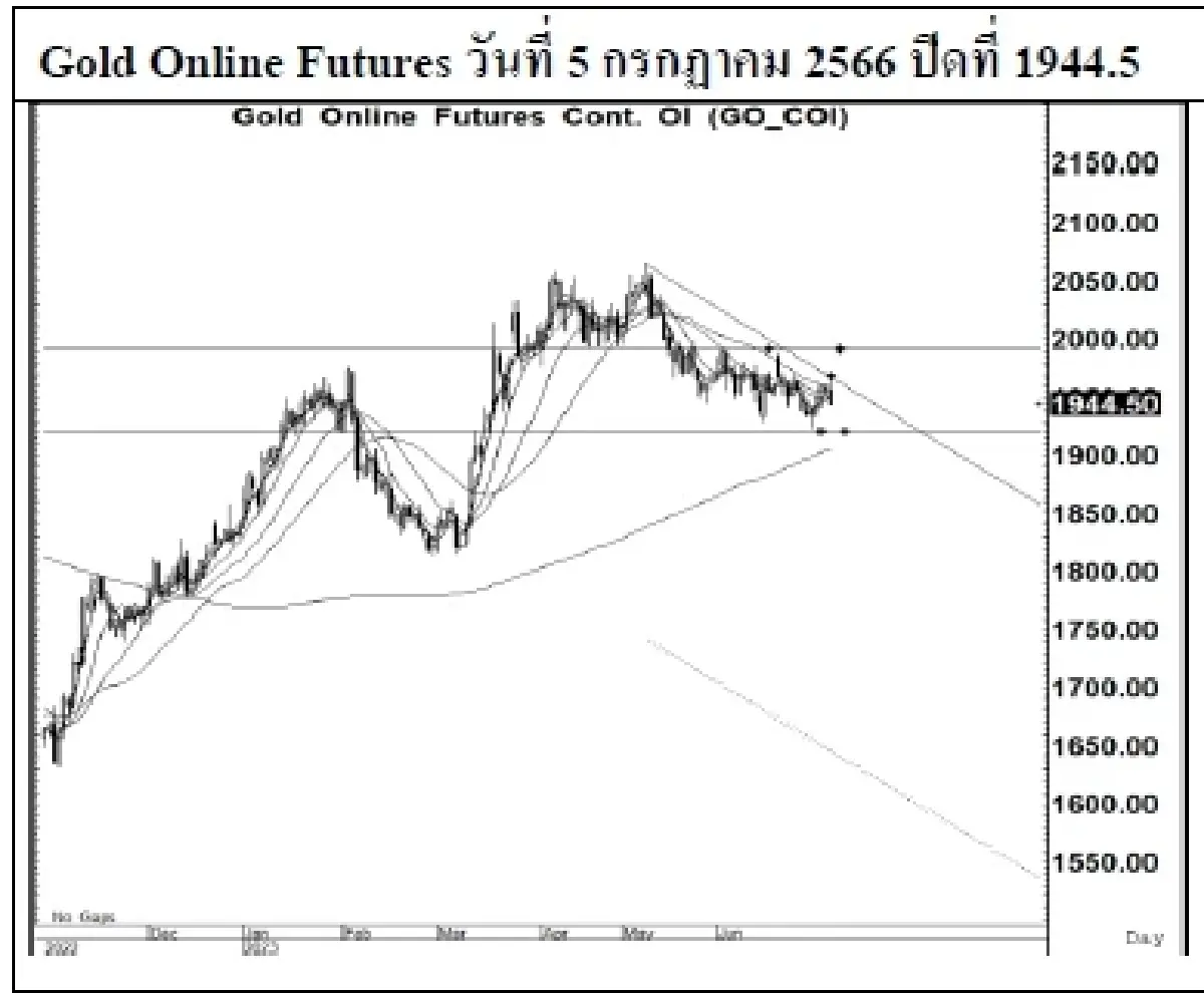GOLD Futures : บล.เคจีไอฯ Spot Gold (Dollar/Troy Ounce) -2.68 1921.61