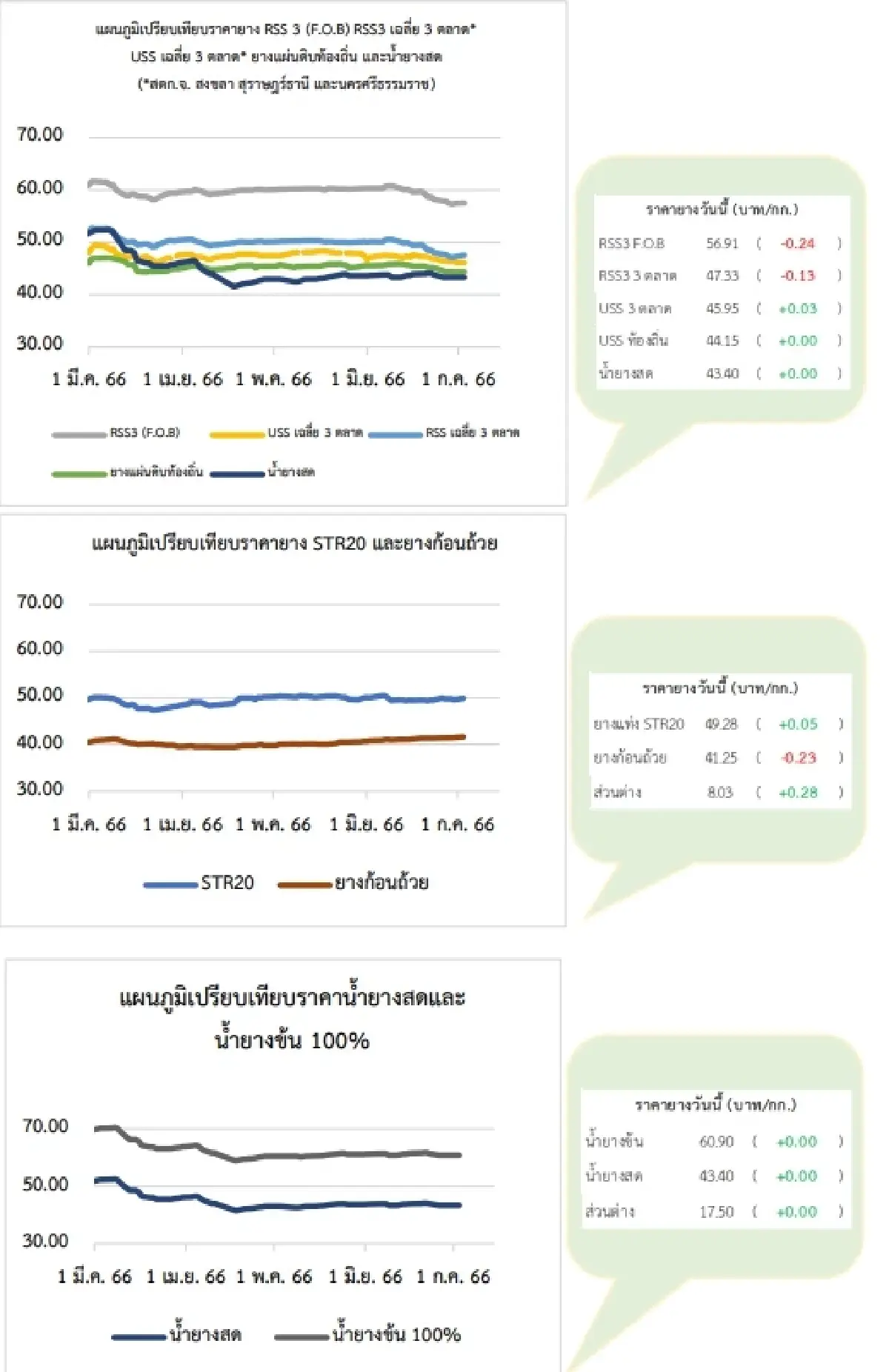 ยางแผ่นดิบ (สงขลา) 45.95 บวก 0.15 บาท ยางแผ่นรมควัน (สงขลา) 47.29 ลบ -0.14 บาท