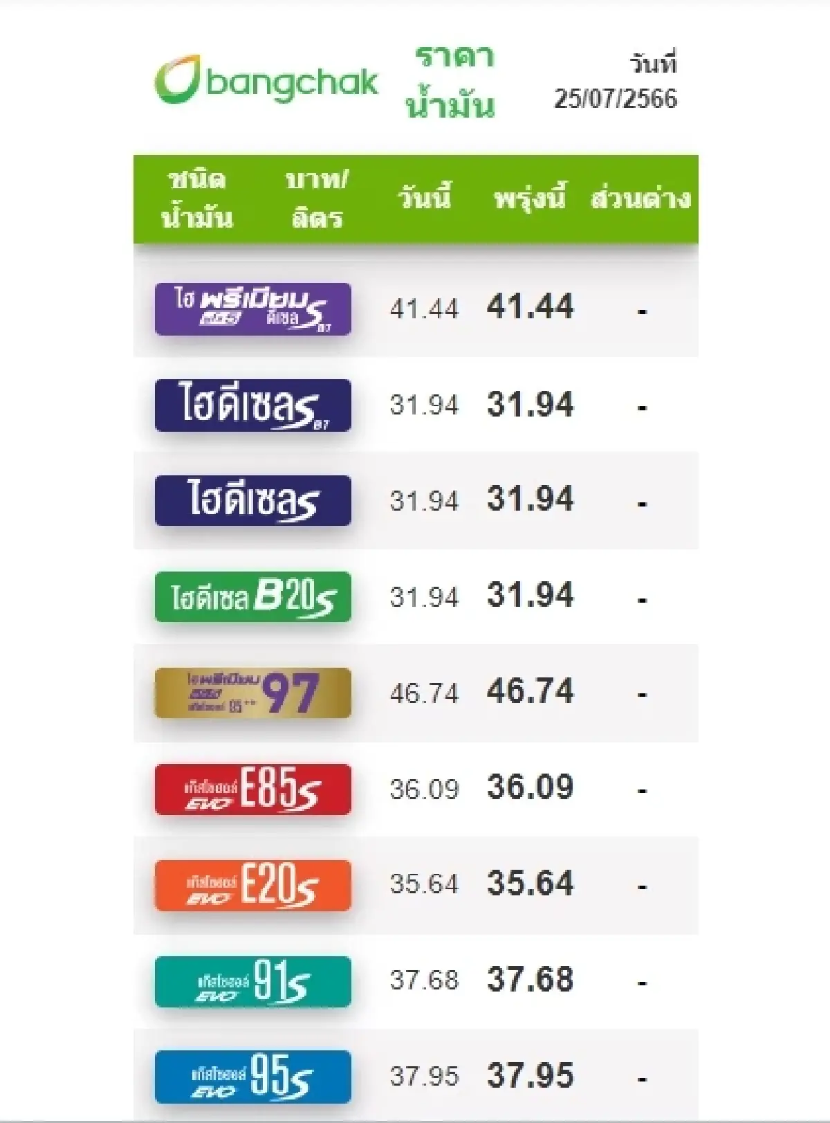 ราคาน้ำมันวันนี้ 25 ก.ค.66 ขึ้นเบนซิน แก๊สโซฮอล์ 40 สตางค์ ดีเซล 50 สตางค์/ลิตร