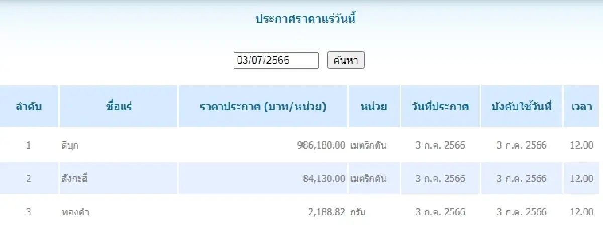 ดีบุก	เมตริกตันละ 986,180.00 สังกะสี	เมตริกตันละ 84,130.00