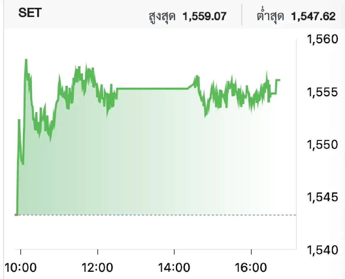 หุ้นไทยวันนี้ (31 ก.ค.) ปิดตลาดบวก 12.79 จุด อานิสงส์ การเมืองคลาย - กำไร DELTA