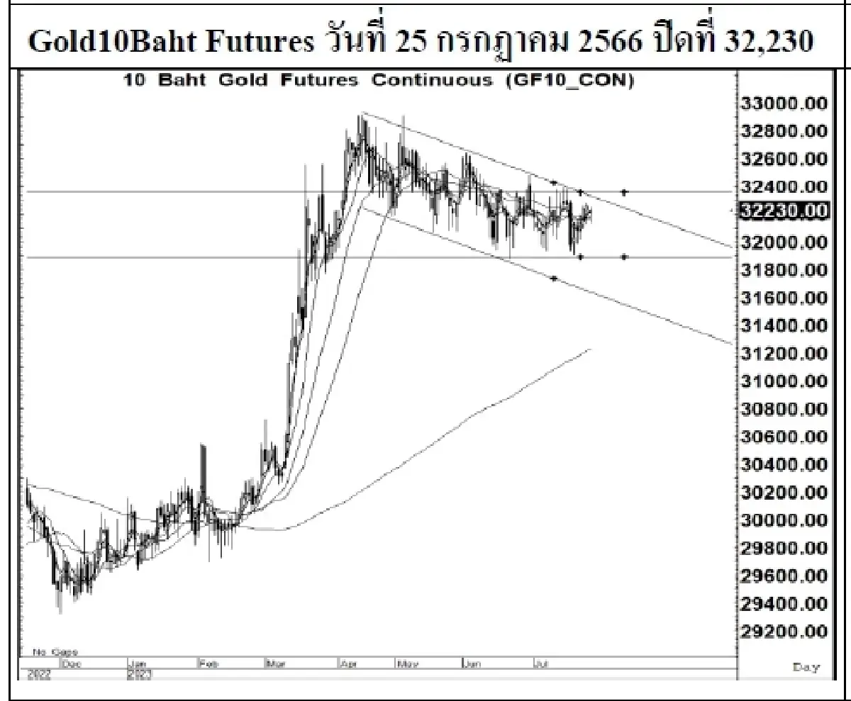 DAILY GOLD Futures : บล.เคจีไอฯ Spot Gold (Dollar/Troy Ounce) +2.54  1962.47