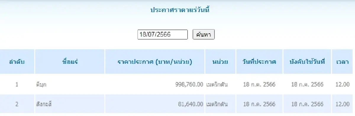 ดีบุก	เมตริกตันละ 998,760.00 สังกะสี	เมตริกตันละ 81,640.00