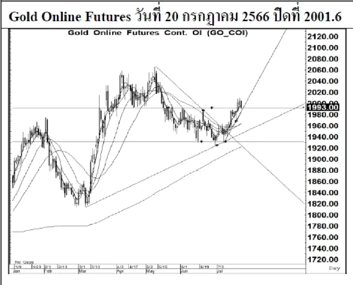 DAILY GOLD Futures : บล.เคจีไอฯ Spot Gold (Dollar/Troy Ounce) +23.34  1977.98