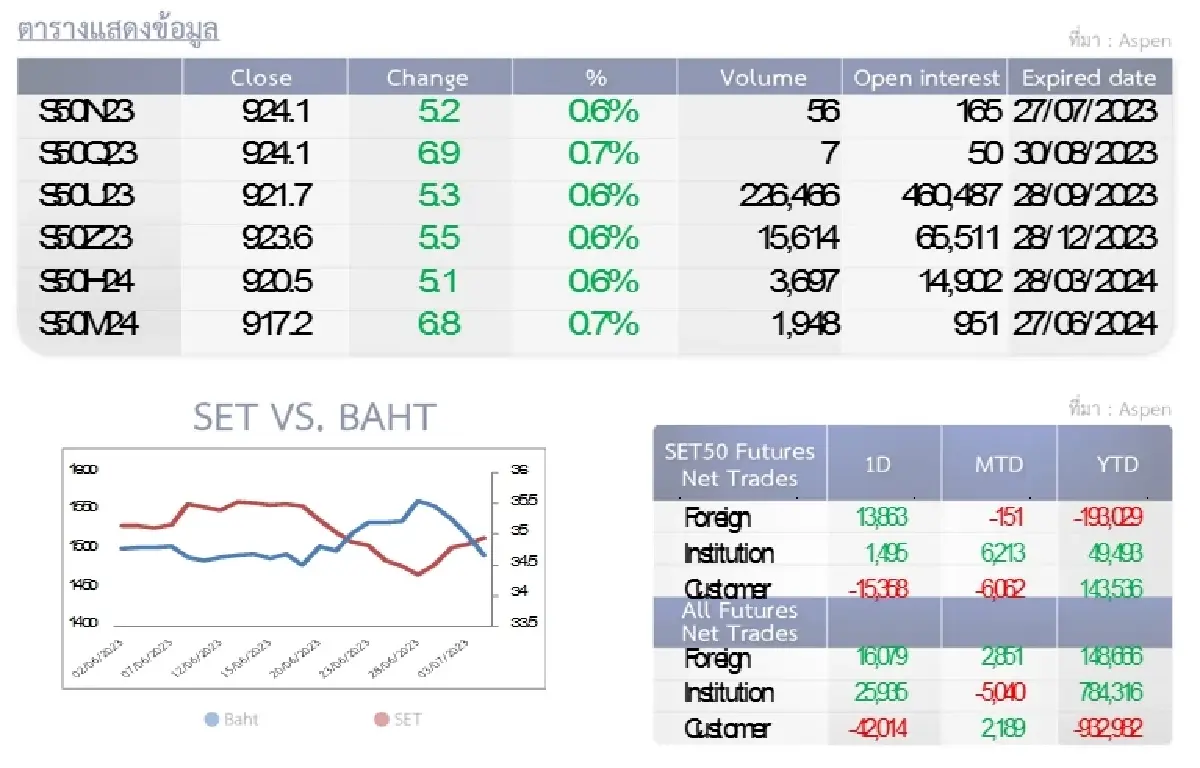 SET50 Futures : บล.โกลเบล็ก เก็งกำไรในกรอบ 921-942 จุด