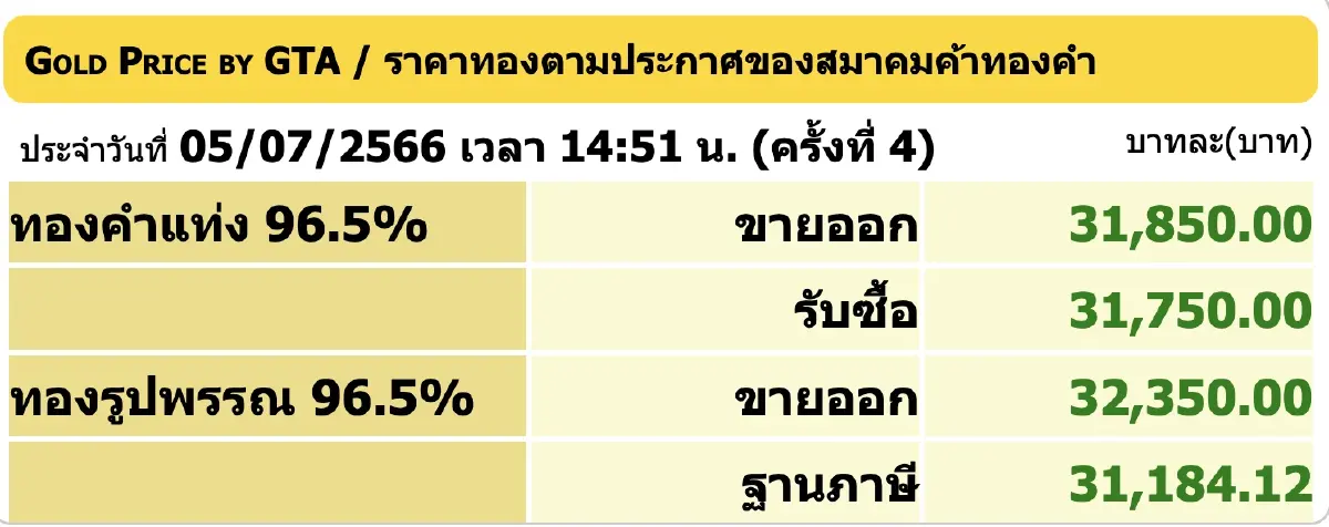 ราคาทองวันนี้ 5 ก.ค.66 ปิดร่วง 50 ราคาทองรูปพรรณ ขาย 32,350 บาท