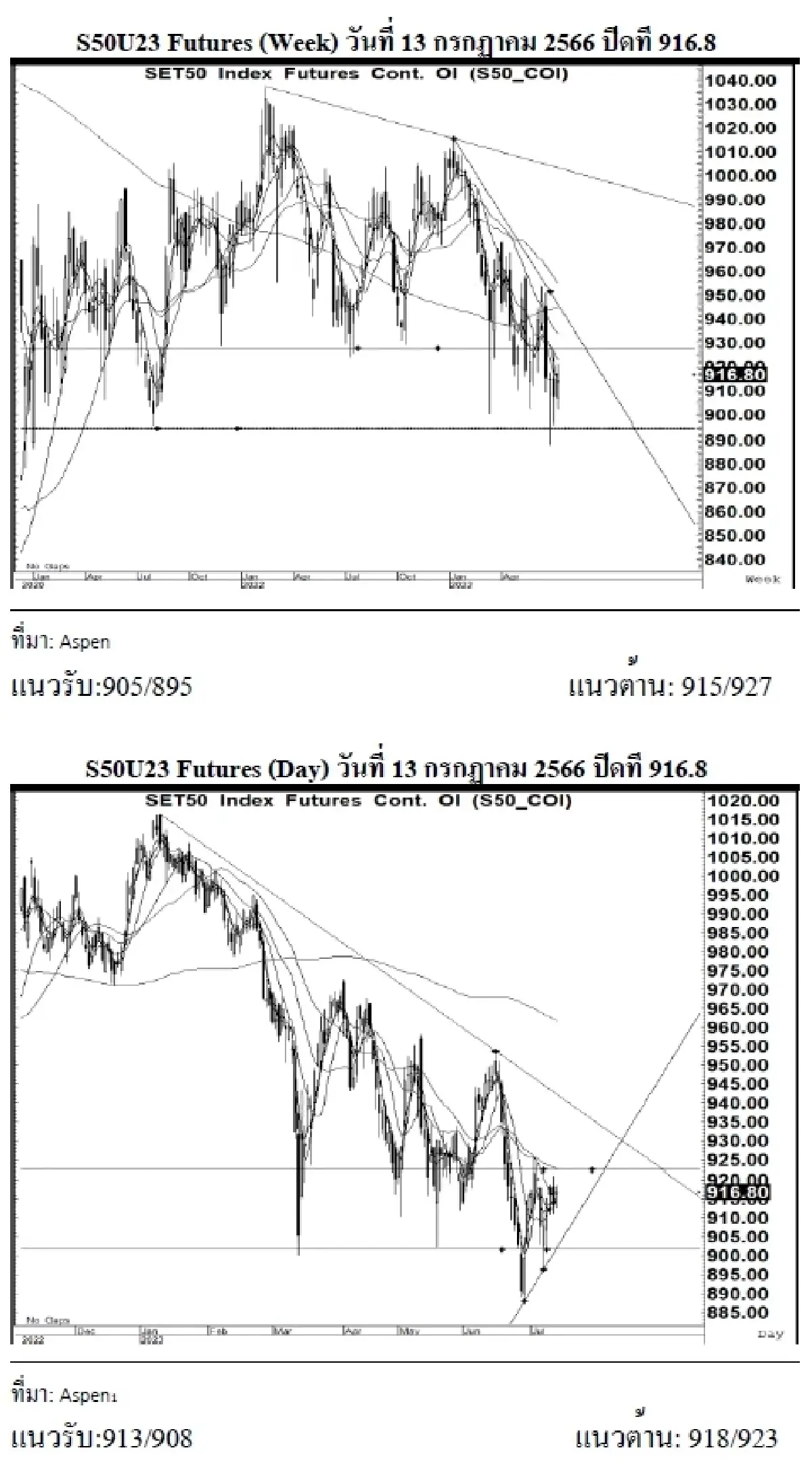 SET50 Futures : บล.เคจีไอฯ แกว่งตัวขึ้น สภาโหวตคว่ำพิธาเป็นนายก