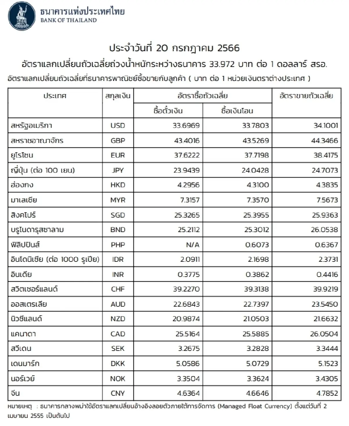 (ธปท.) อัตราแลกเปลี่ยนเงินตราต่างประเทศ ประจำวันที่ 20 กรกฎาคม 2566
