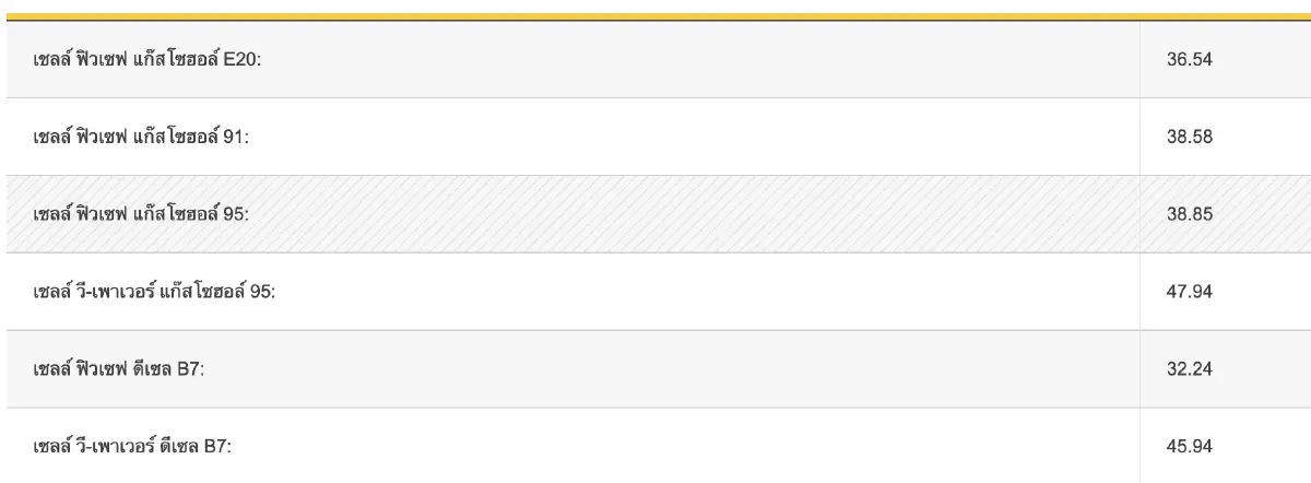 'ราคาน้ำมันวันนี้' ล่าสุด 31 ก.ค.66 เบนซิน แก๊สโซฮอล์ ดีเซล ลิตรละกี่บาท ?