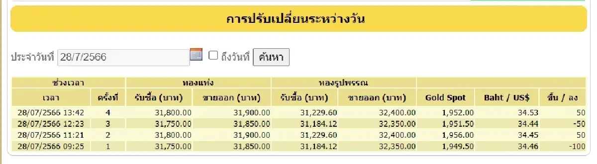 'ราคาทอง' 28 กรกฎาคม 2566 จบวันร่วง 50 บาท ทองรูปพรรณขายออก 32,400