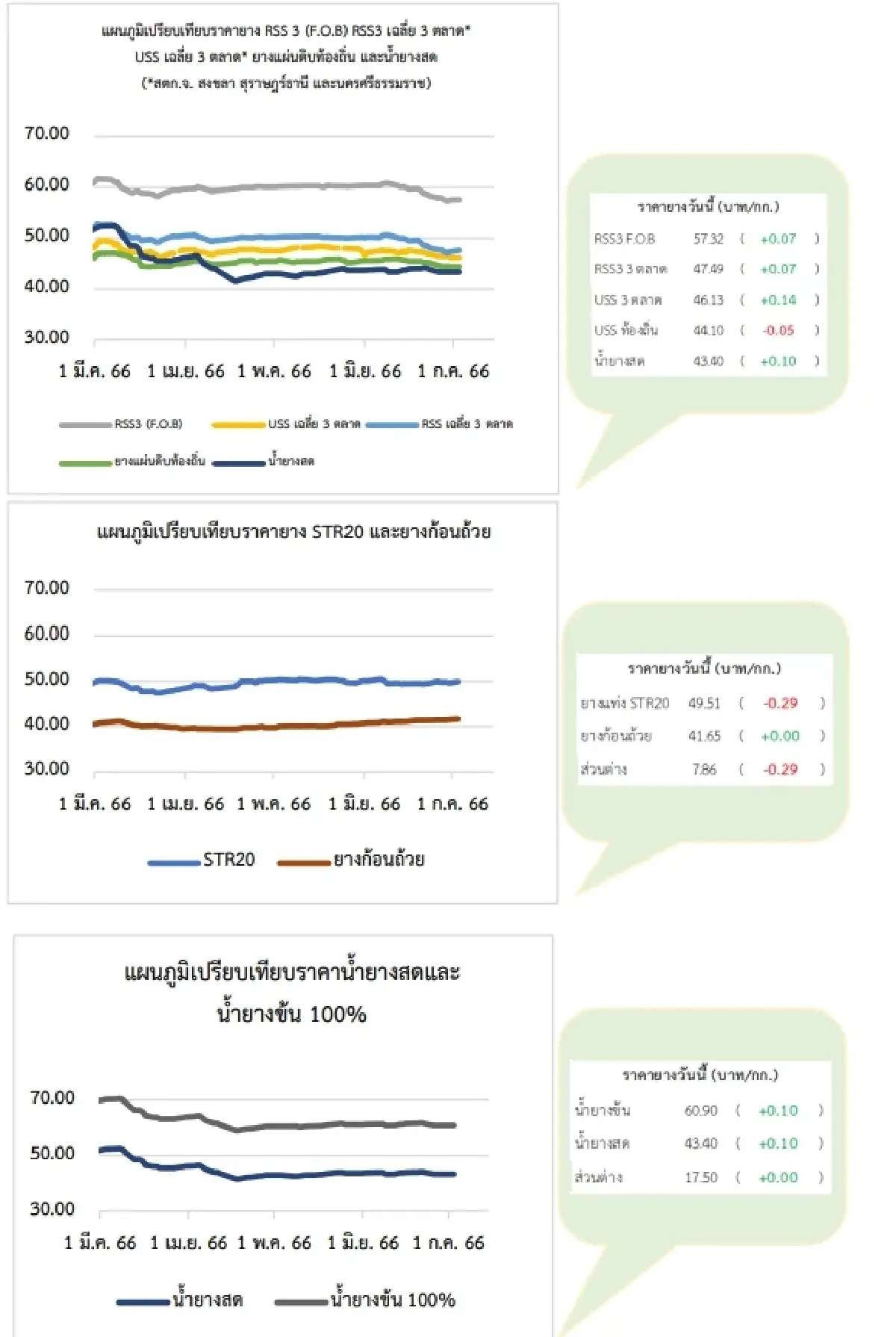 ยางแผ่นดิบ (สงขลา) 46.16 บวก 0.26 บาท ยางแผ่นรมควัน (สงขลา) 47.70 บวก 0.28 บาท