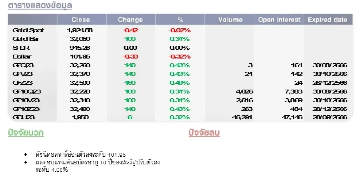 GOLD Futures : บล.โกลเบล็ก ไม่หลุดแนวรับทยอยเข้าซื้อสะสม