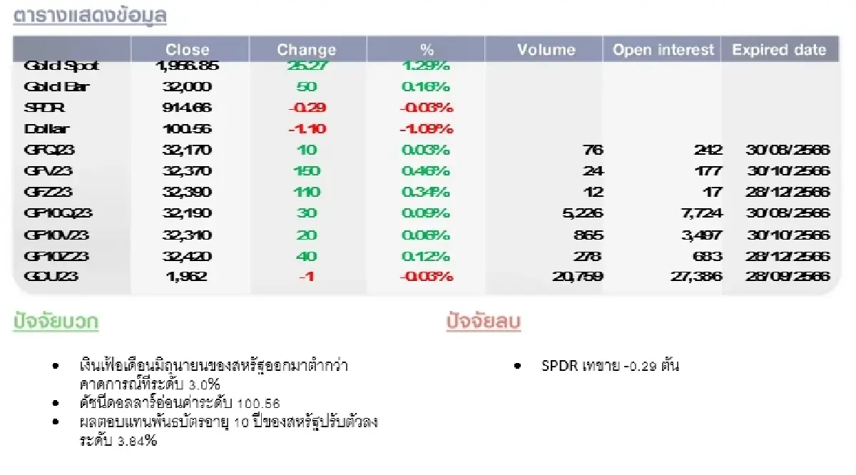 GOLD Futures : บล.โกลเบล็ก อ่อนตัวไม่หลุดแนวรับ 1,940$/oz ทยอยเข้าซื้อสะสม