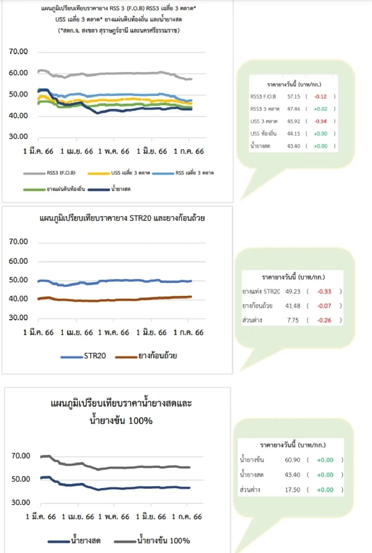 ยางแผ่นดิบ (สงขลา) 45.80 ลบ -0.46 บาท ยางแผ่นรมควัน (สงขลา) 47.43 ลบ -0.02 บาท