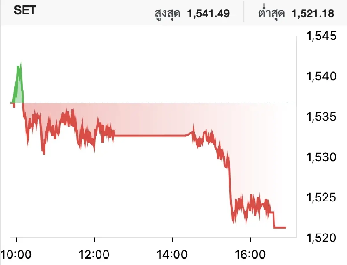 ภาวะหุ้นไทยวันนี้ (20 ก.ค. 2566)