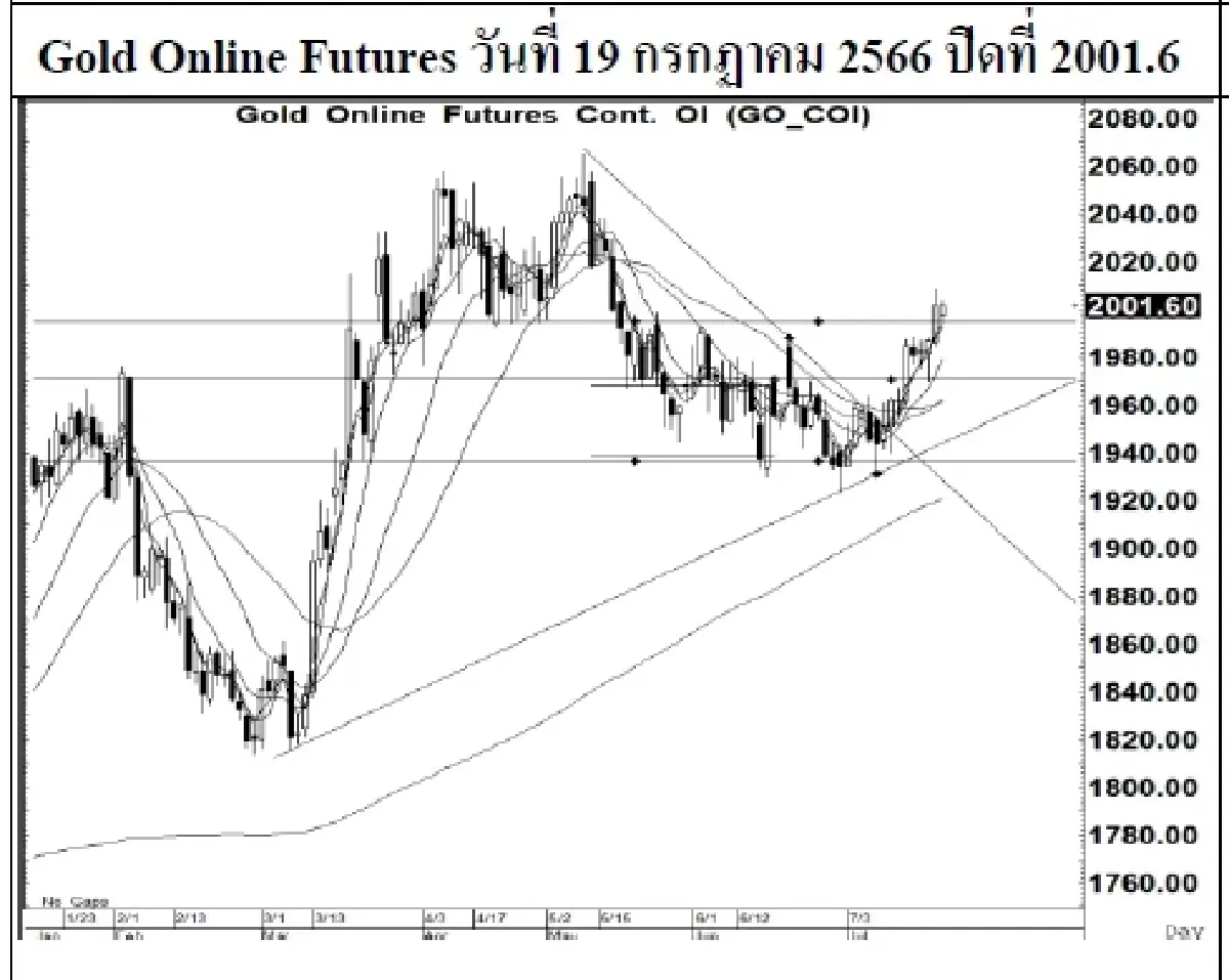 DAILY GOLD Futures : บล.เคจีไอฯ Spot Gold (Dollar/Troy Ounce) -0.39 1977.59