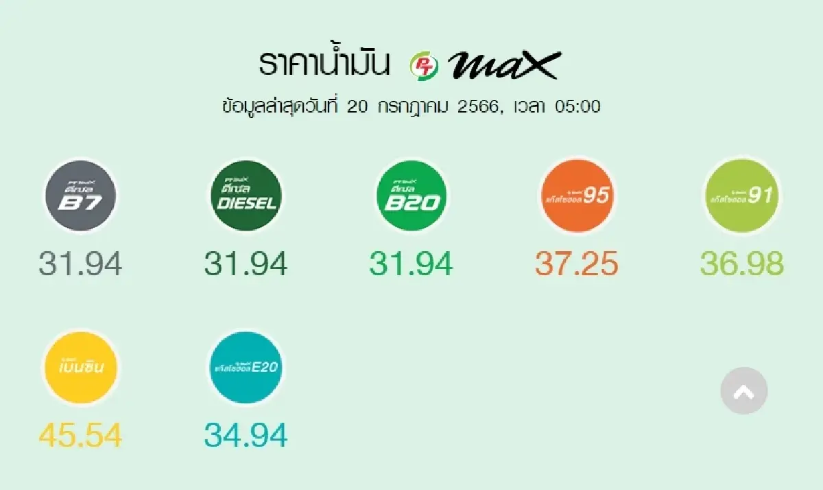 ราคาน้ำมันวันนี้ 20 ก.ค.2566 ขึ้นลงรายวัน ล่าสุดมีผลปรับขึ้นเบนซิน แก๊สโซฮอล์