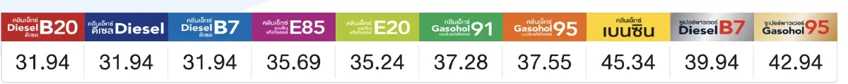 ราคาน้ำมันวันนี้ 24 ก.ค.66 อัปเดตราคา เบนซิน แก๊สโซฮอล์ ดีเซล ลิตรละกี่บาท