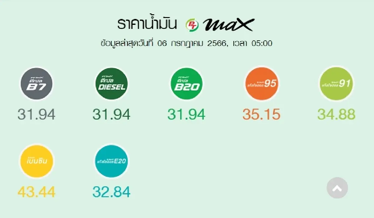ราคาน้ำมันวันนี้ ล่าสุด 6 ก.ค.66 ปรับลดกลุ่มเบนซิน แก๊สโซฮอล์ 50 สตางค์/ลิตร