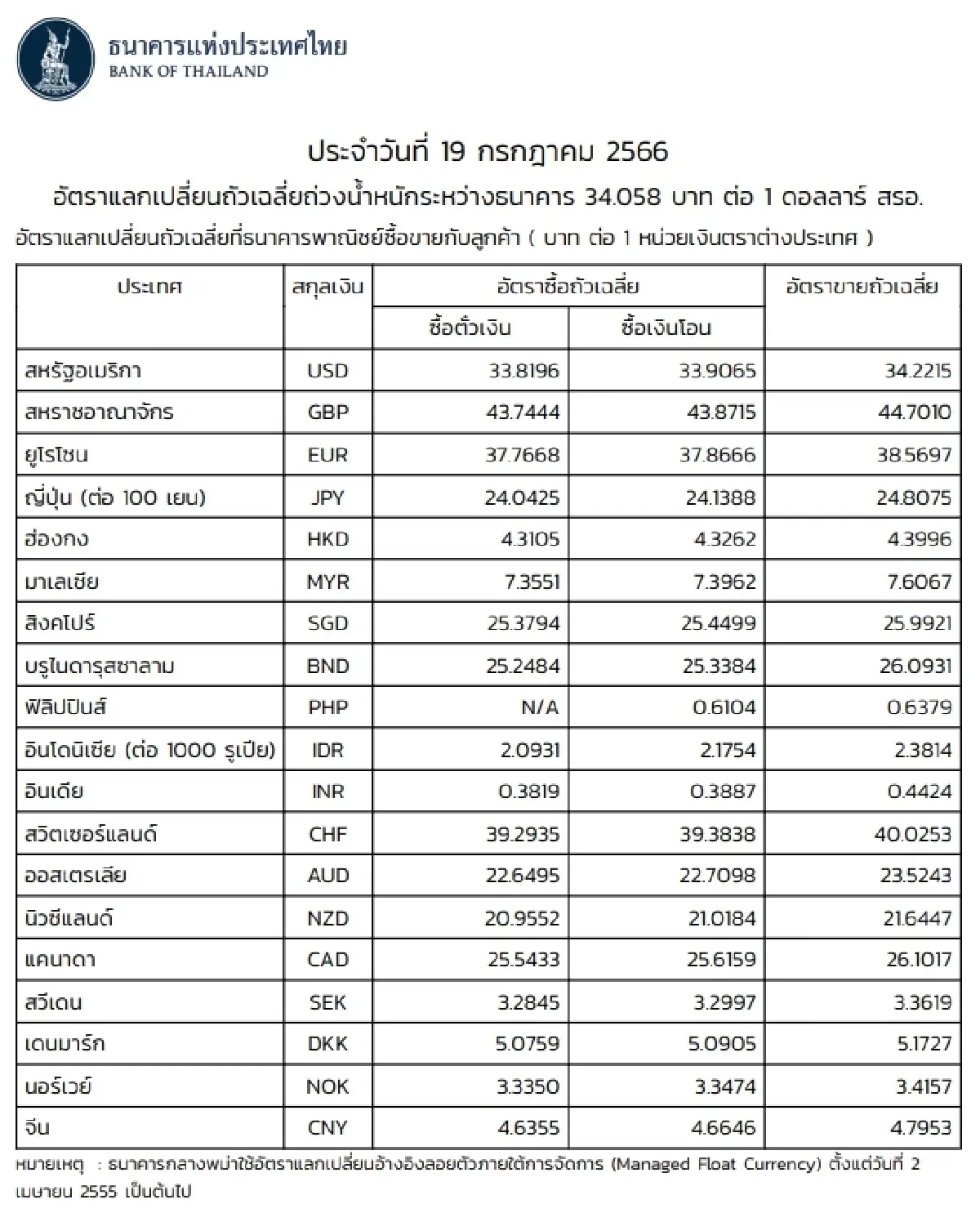 (ธปท.) อัตราแลกเปลี่ยนเงินตราต่างประเทศ ประจำวันที่ 19 กรกฎาคม 2566