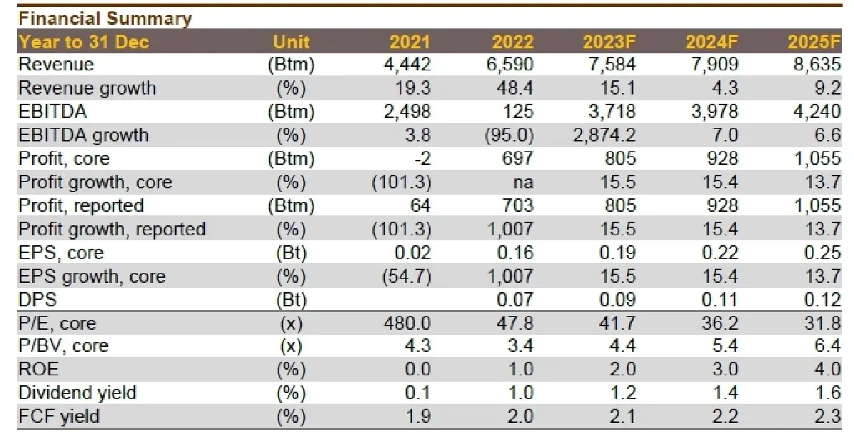 วิเคราะห์หุ้นรายตัว : บล.กรุงศรี PLANB กำไรใน 2Q23 จะโตทั้ง yoy และ qoq