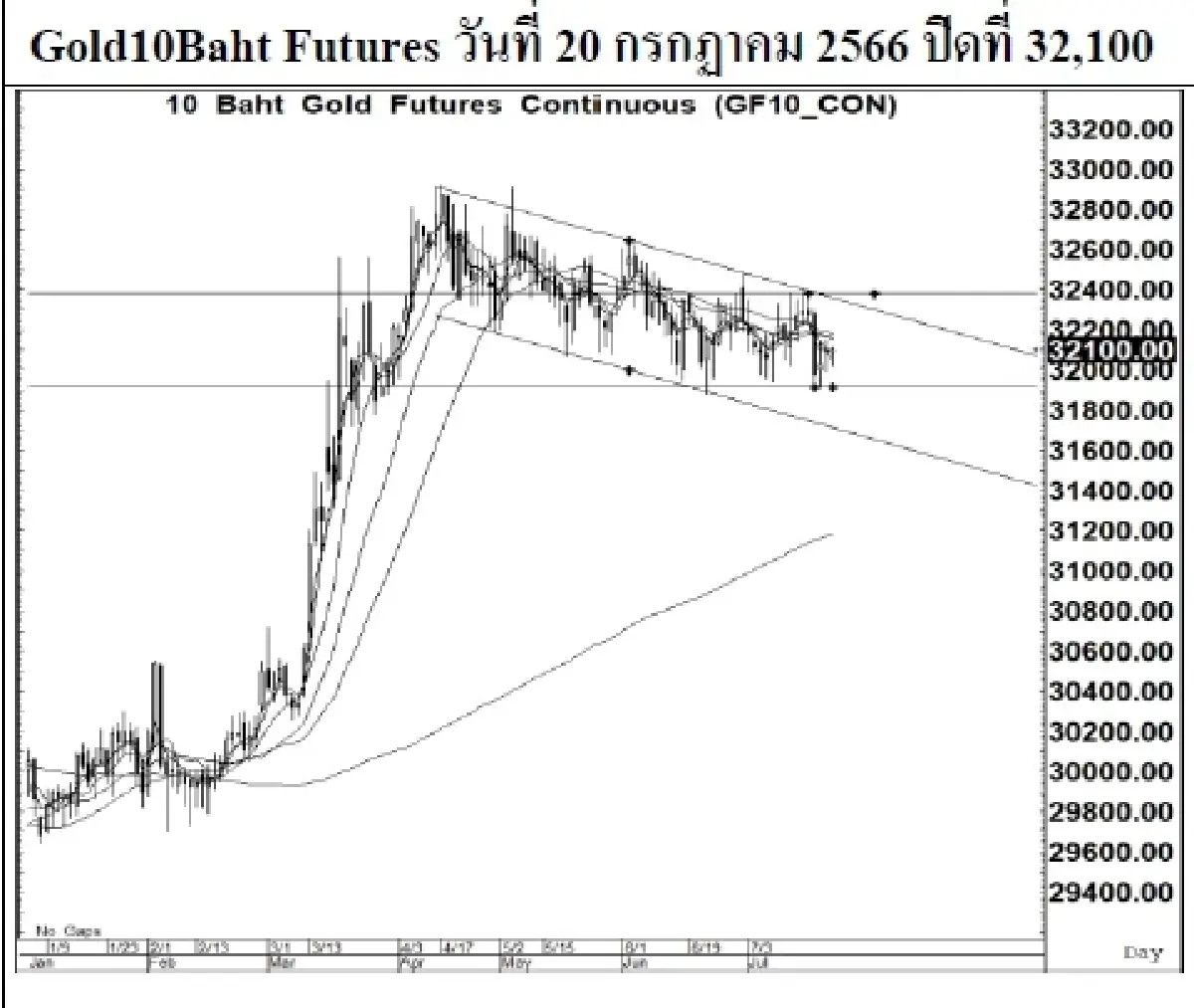 DAILY GOLD Futures : บล.เคจีไอฯ Spot Gold (Dollar/Troy Ounce) +23.34  1977.98