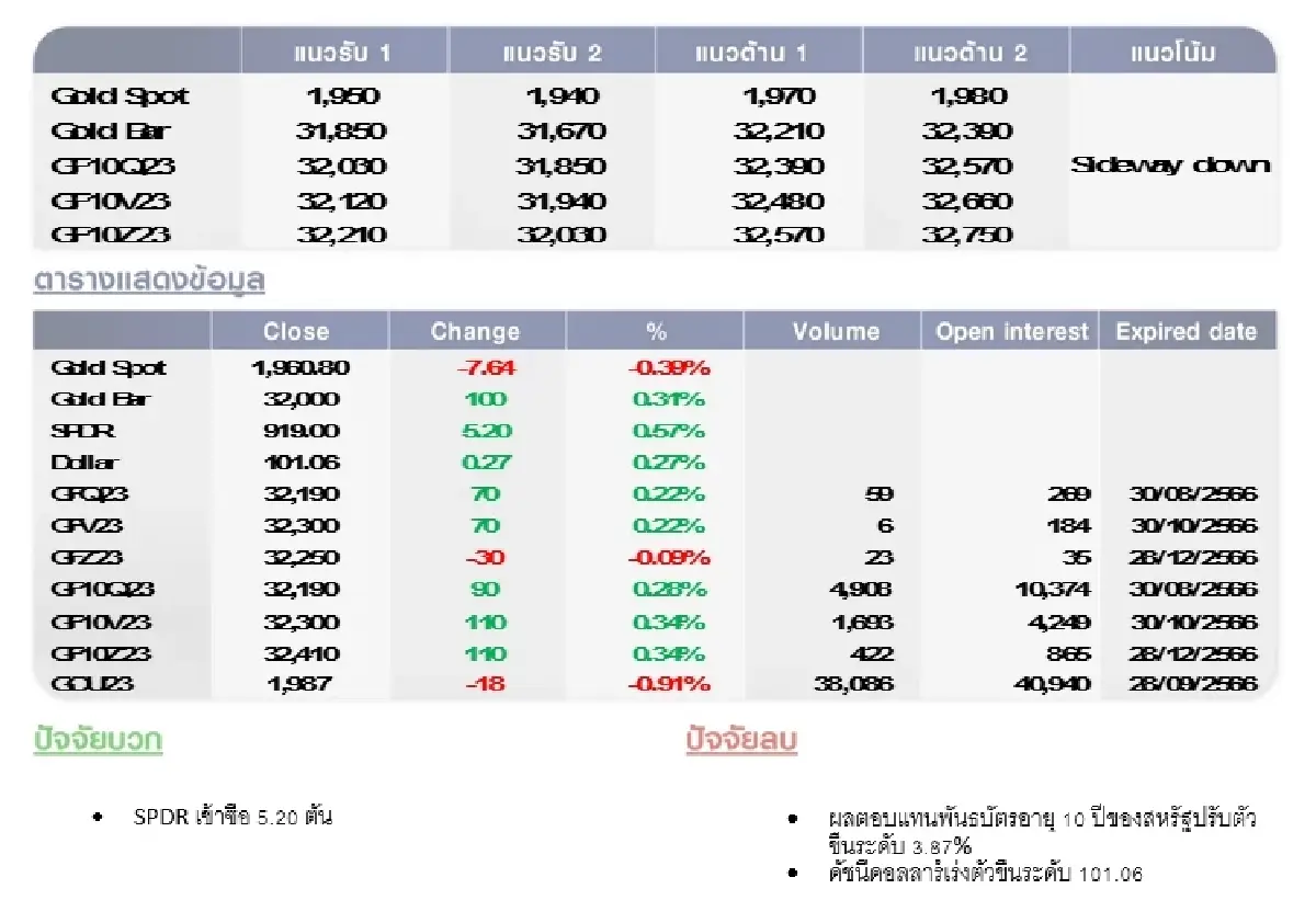 GOLD Futures : บล.โกลเบล็ก ราคาทองวันนี้   1,961.25 U$/ทรอยเอาน์ซ