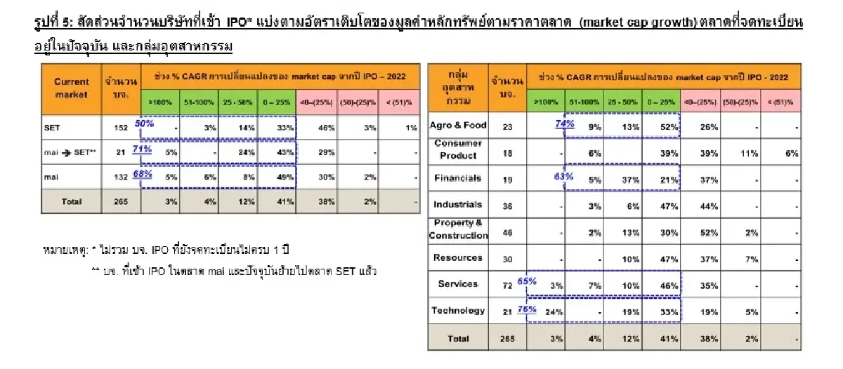 ผลประกอบการและการเติบโตของบริษัทจดทะเบียนที่ IPO ในช่วง 10 ปีที่ผ่านมา