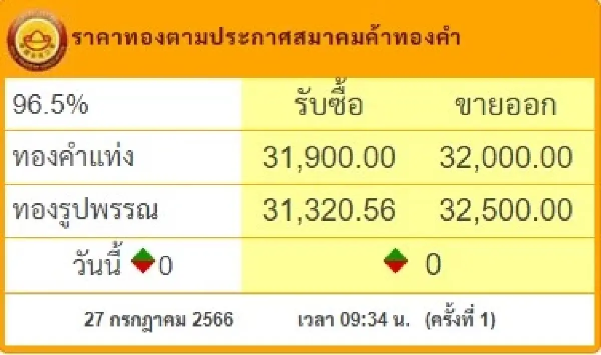 ราคาทองวันนี้ 27 ก.ค.66 เปิดตลาด ไม่เปลี่ยนแปลง