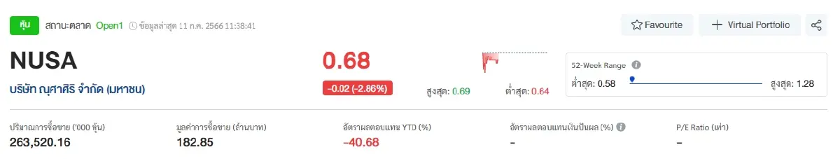 NUSA ร่วงเฉียด 3% ตลท.เตือนนักลงทุนศึกษางบ - รอติดตามคำชี้แจง