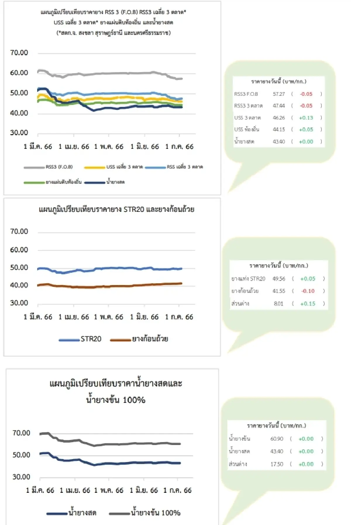 ยางแผ่นดิบ (สงขลา) 46.26 บวก 0.10 บาท ยางแผ่นรมควัน (สงขลา) 47.45 ลบ -0.25 บาท
