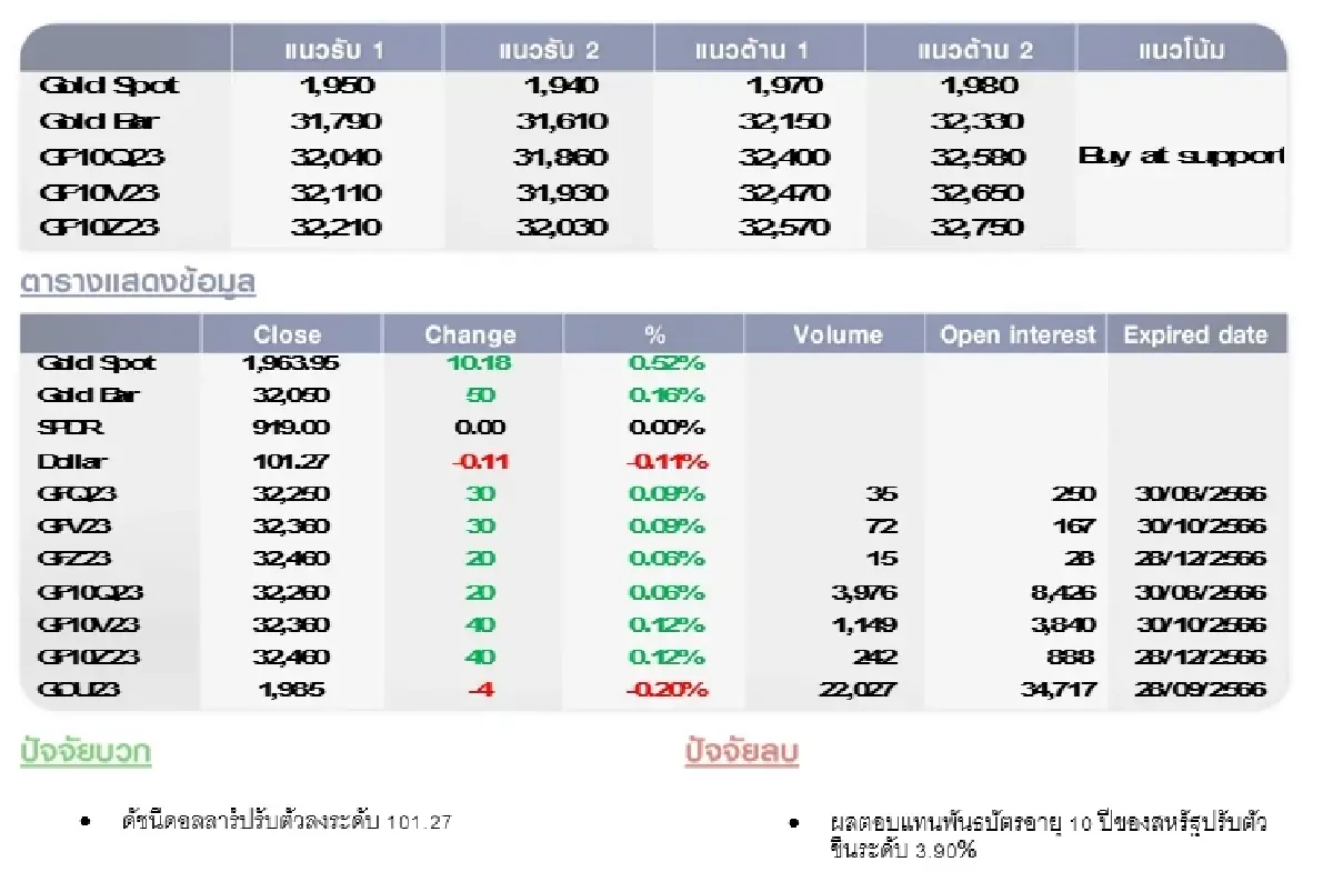 GOLD Futures : บล.โกลเบล็ก ราคาทองวันนี้  1,962.81 U$/ทรอยเอาน์ซ