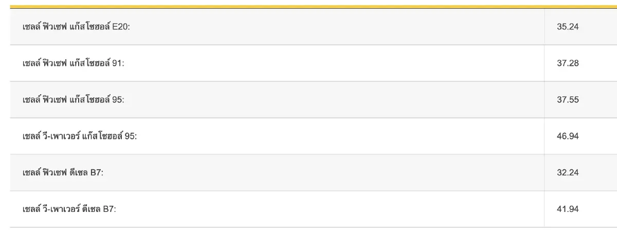 'ราคาน้ำมันวันนี้' ล่าสุด 23 ก.ค.66 เบนซิน แก๊สโซฮอล์ ดีเซล ลิตรละกี่บาท ?