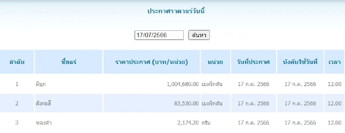 ดีบุก	เมตริกตันละ 1,004,680.00 สังกะสี เมตริกตันละ 83,530.00