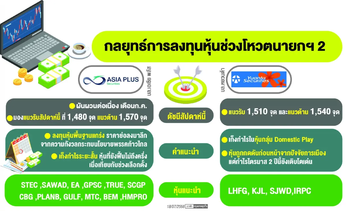 โหวต ‘นายก’ลากยาว3ครั้ง โบรกคัด'หุ้นเด่น'เข้าเก็งกำไรระยะสั้น   