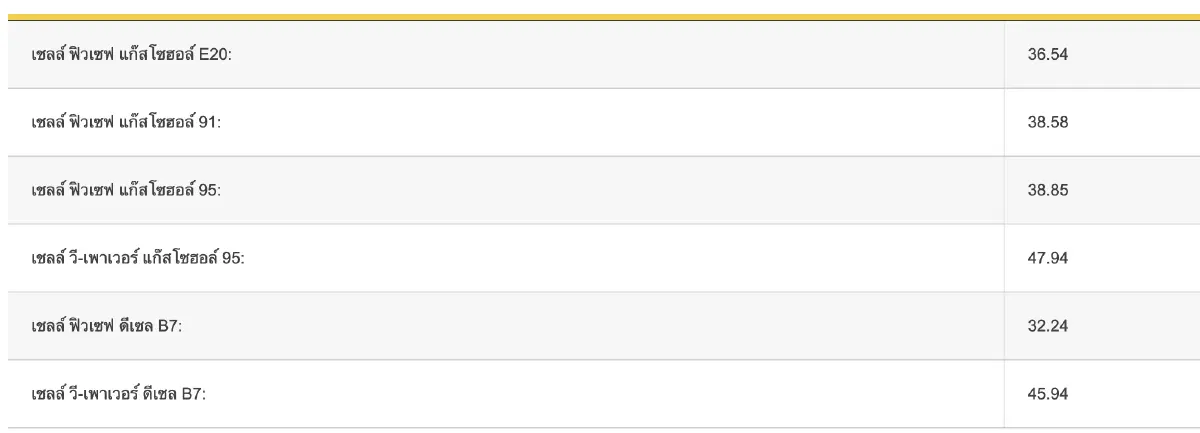 ราคาน้ำมันวันนี้ 30 ก.ค.66 อัปเดต ราคาน้ำมัน ล่าสุด เบนซิน แก๊สโซฮอล์ ดีเซล