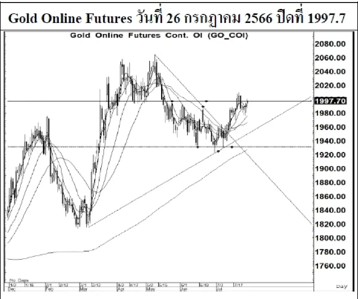 DAILY GOLD Futures : บล.เคจีไอฯ Spot Gold (Dollar/Troy Ounce) +7.9 1970.37