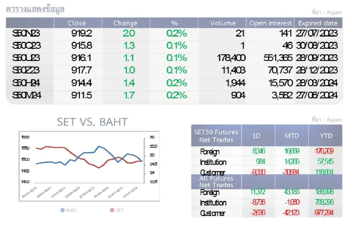 SET50 Futures : บล.โกลเบล็ก ลุ้นรีบาวนด์ทดสอบ 927 จุด