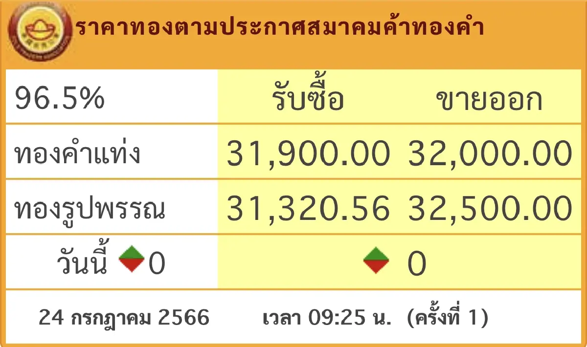 ราคาทองวันนี้ 24ก.ค.66 เปิดตลาด ราคาทองแท่ง ราคารูปพรรณ ทรงตัว