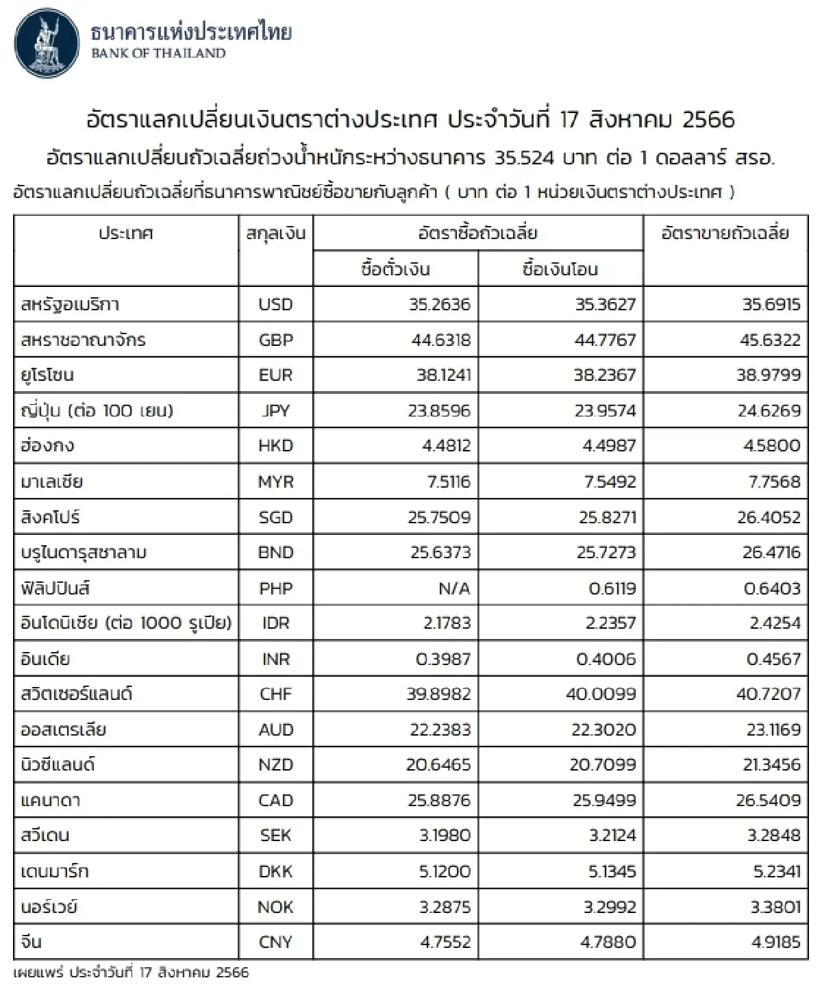 (ธปท.) อัตราแลกเปลี่ยนเงินตราต่างประเทศ ประจำวันที่ 17 สิงหาคม 2566
