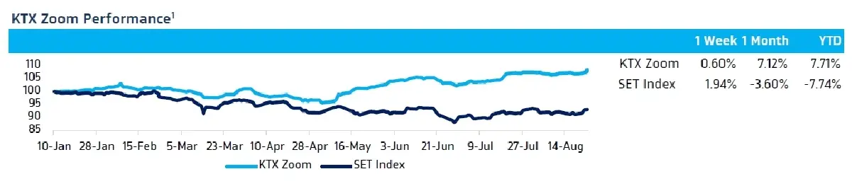 วิเคราะห์แนวโน้มตลาด : บล.กรุงไทย เอ็กซ์สปริง Valuation หุ้นไทยไม่สนับสนุนการแรลลี่ต่อเนื่องของดัชนีฯ