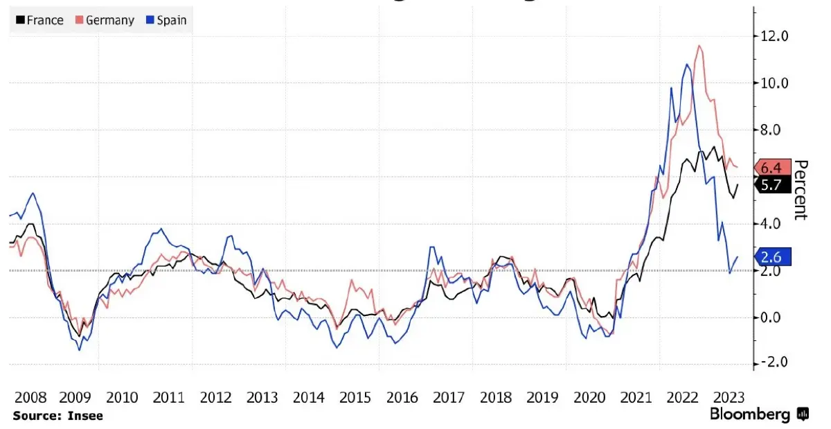 เงินเฟ้อฝรั่งเศสเดือน ส.ค.เกินคาดที่ 5.7% หวั่น กดดัน ECB ขึ้น ดบ. ต่อ