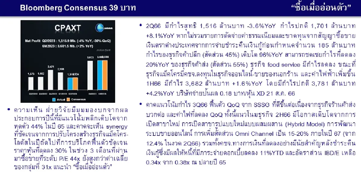 วิเคราะห์หุ้นรายตัว : บล.โกลเบล็ก CPAXT  "1H66 กำไร+1.6%YoY 3Q66 มีแนวโน้มฟื้นตัว QoQ"