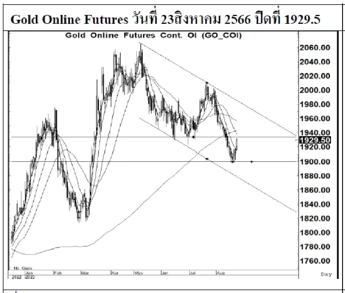 DAILY GOLD Futures : บล.เคจีไอฯ Spot Gold (Dollar/Troy Ounce) +22.42  1919.83