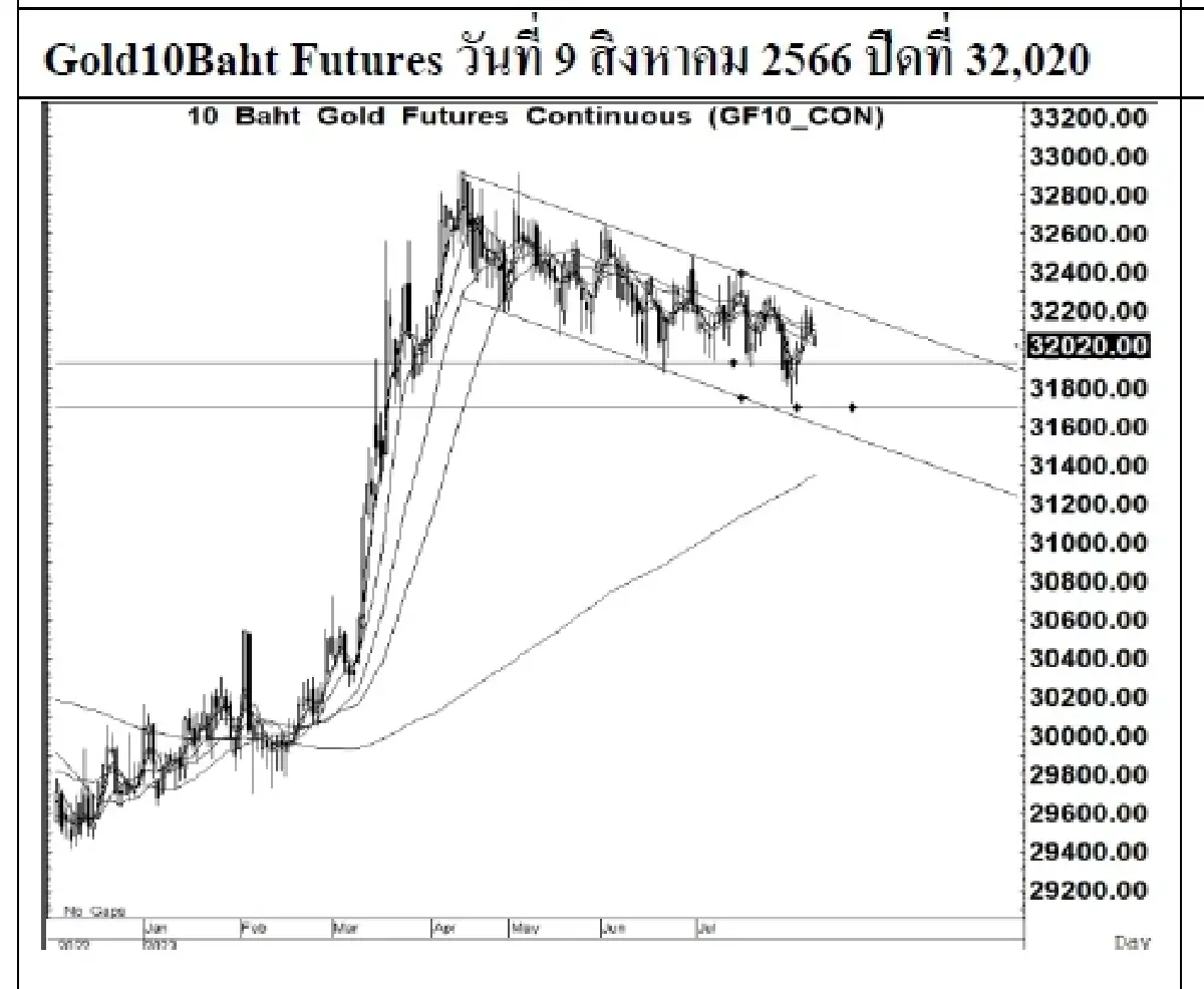 DAILY GOLD Futures : บล.เคจีไอฯ Spot Gold (Dollar/Troy Ounce) -9.05  1916.37