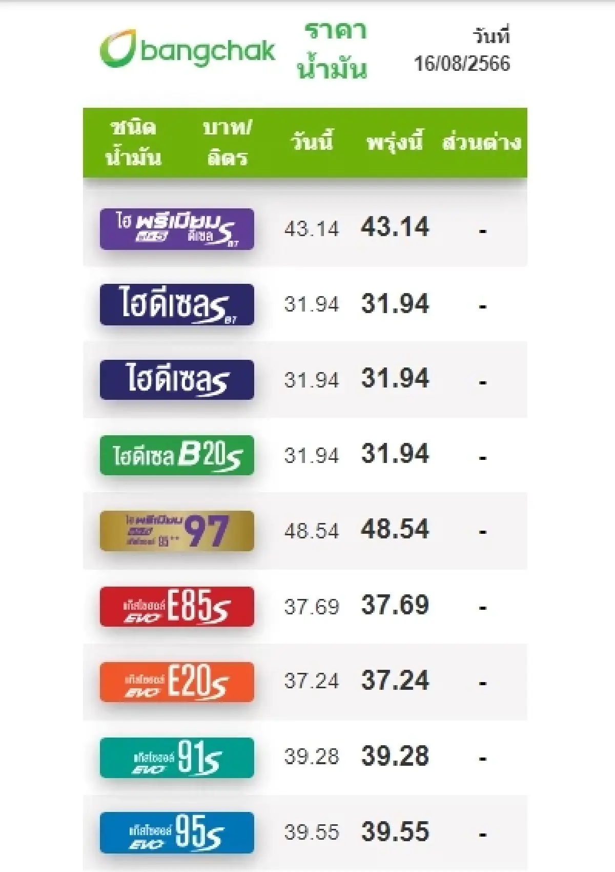 ราคาน้ำมันวันนี้ 16 ส.ค.66 ล่าสุดเบนซิน แก๊สโซฮอล์ ดีเซล อัปเดตเช้านี้จาก 4 ปั๊ม