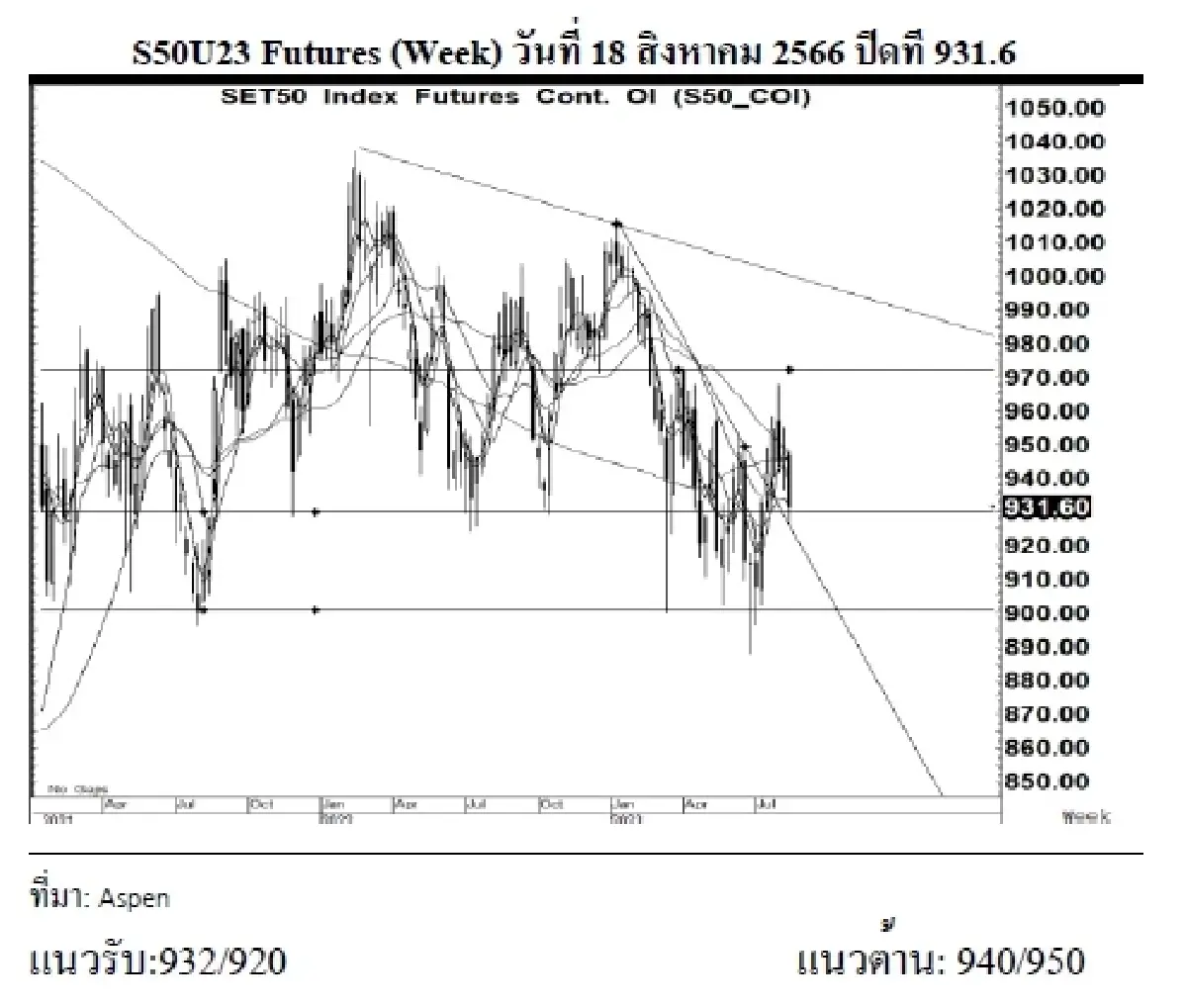 DAILY SET50 Futures : บล.เคจีไอฯ S50U23 อาจแกว่งตัว หากยืนได้เหนือแนวรับ 930